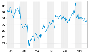 Chart Bristow Group Inc. - 1 Jahr