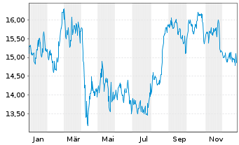 Chart Broadstone Net Lease Inc. - 1 Jahr