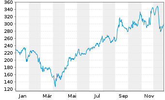 Chart Broadcom Corp. - 1 Jahr