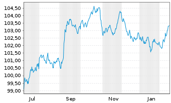 Chart Broadcom Inc. DL-Notes 2025(25/35) - 1 Year
