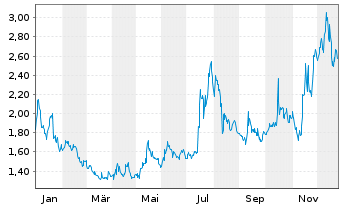 Chart Broadwind Inc. - 1 Jahr