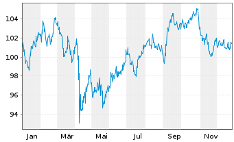 Chart Brookfield Finance Inc. DL-Notes 2024(24/54) - 1 Jahr