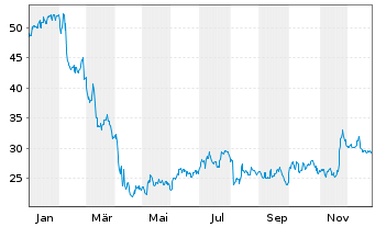Chart Azenta Inc. - 1 Jahr