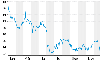Chart Brown-Forman Corp. - 1 Jahr