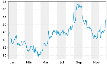 Chart Build-A-Bear Workshop Inc. - 1 Jahr