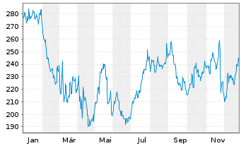 Chart Burlington Stores Inc. - 1 Jahr
