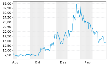 Chart Burning Rock Biotech Ltd. ADR - 1 Year