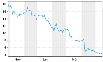 Chart Byrna Technologies Inc. - 1 Jahr