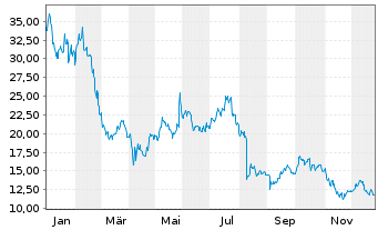 Chart C3 AI Inc. - 1 Jahr