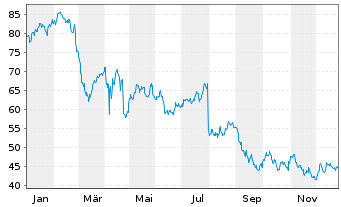 Chart CBIZ Inc. - 1 Jahr
