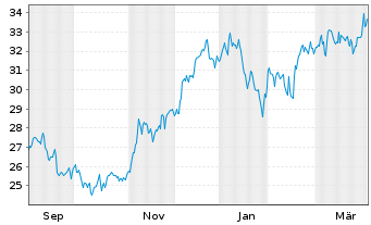 Chart CBL & Assoc. Properties Inc. - 1 Jahr