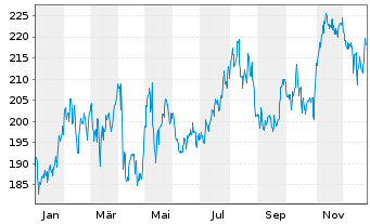 Chart Cboe Global Markets Inc. - 1 Jahr