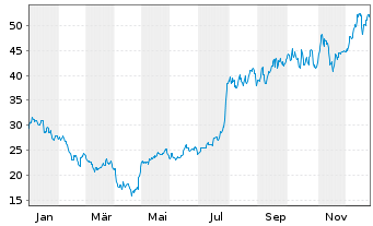 Chart CECO Environmental Corp. - 1 Jahr