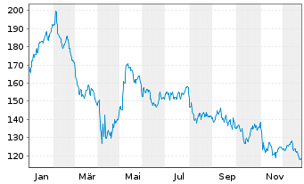Chart CDW Corp. - 1 Jahr