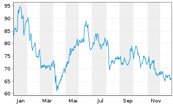 Chart CF Industries Holdings Inc. - 1 Jahr