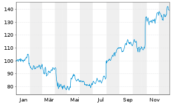 Chart C.H. Robinson Worldwide Inc. - 1 Jahr