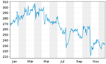 Chart Cigna Group, The - 1 Jahr