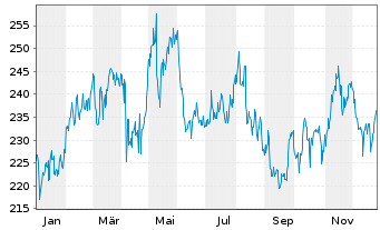 Chart CME Group Inc. - 1 Jahr