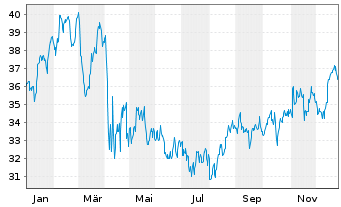 Chart CNO Financial Group Inc. - 1 Jahr