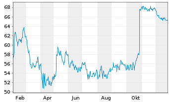 Chart CSG Systems Internatl Inc. - 1 Jahr