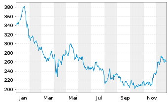 Chart CSW Industrials Inc. - 1 Jahr