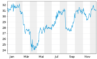 Chart CSX Corp. - 1 Jahr