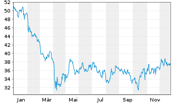 Chart C.T.S. Corp. - 1 Jahr
