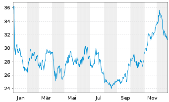 Chart CNX Resources Corp. - 1 Jahr