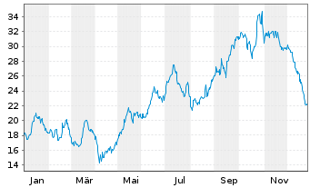 Chart CVR Energy Inc. - 1 Jahr