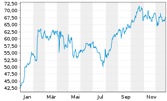Chart CVS Health Corp. - 1 Jahr