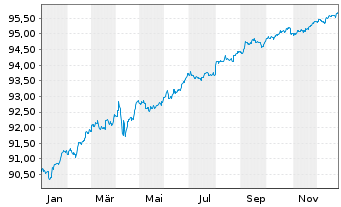 Chart CVS Health Corp. DL-Notes 2020(20/27) - 1 Year