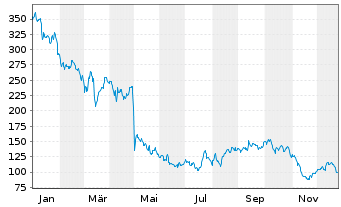 Chart Cable One Inc. - 1 Jahr