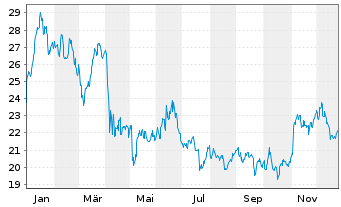 Chart Coterra Energy Inc. - 1 Jahr