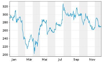 Chart Cadence Design Systems Inc. - 1 Jahr