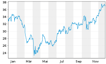 Chart Cadence Bank - 1 Jahr