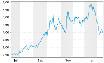Chart Cadiz Inc. Registered Shares o.N. - 1 Year