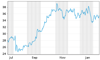 Chart CADRE HOLDINGS INC. Registered Shares DL -,0001 - 1 Year