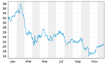 Chart Caesars Entertainment Inc. - 1 Jahr