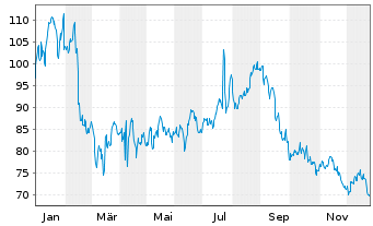 Chart Cal-Maine Foods Inc. - 1 Jahr