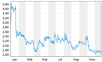 Chart Lisata Therapeutics Inc. - 1 Jahr
