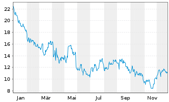 Chart Caleres Inc. - 1 Jahr