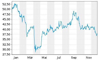 Chart California Resources Corp. - 1 Jahr