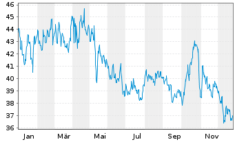 Chart California Water Service Group - 1 Jahr