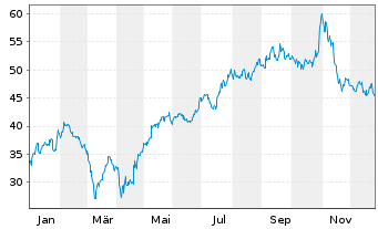 Chart Calix Networks Inc. - 1 Jahr