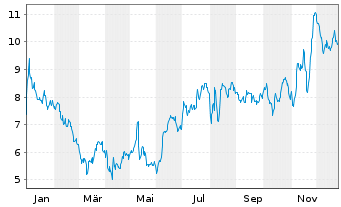 Chart Topgolf Callaway Brands Corp. - 1 Jahr