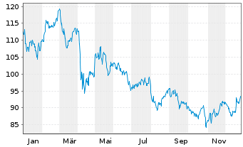 Chart Camden Property Trust - 1 Jahr