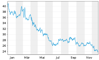 Chart Campbells Co. - 1 Jahr