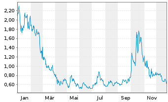 Chart Canaan Inc. - 1 Jahr