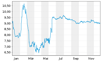Chart Cantaloupe Inc. - 1 Jahr