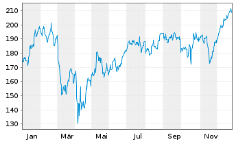 Chart Capital One Financial Corp. - 1 Jahr